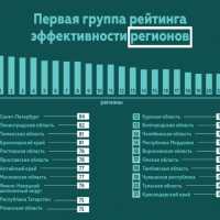 Курская область в первой группе рейтинга эффективности региональных органов исполнительной власти, реализующих молодёжную политику в РФ